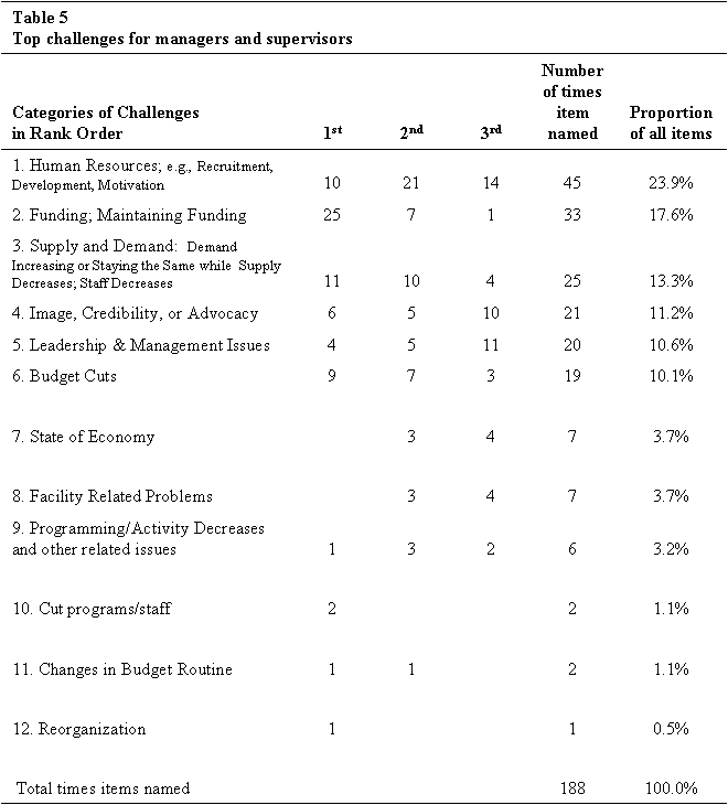 Table 5